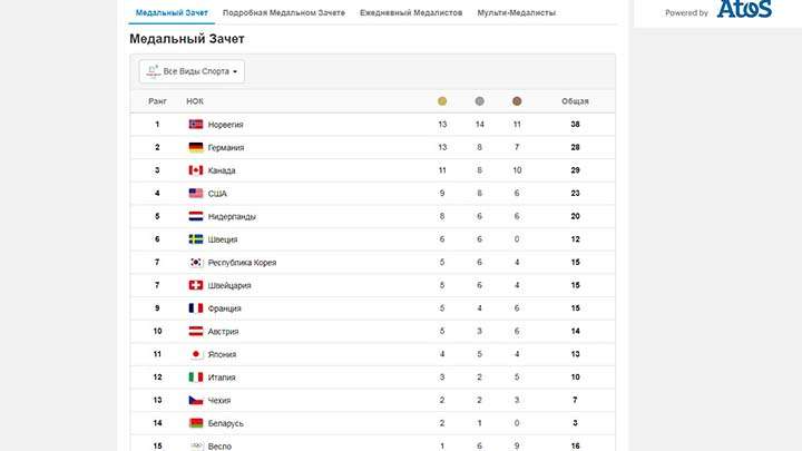 Россия – шестая в медальном зачете Олимпиады по общему количеству наград