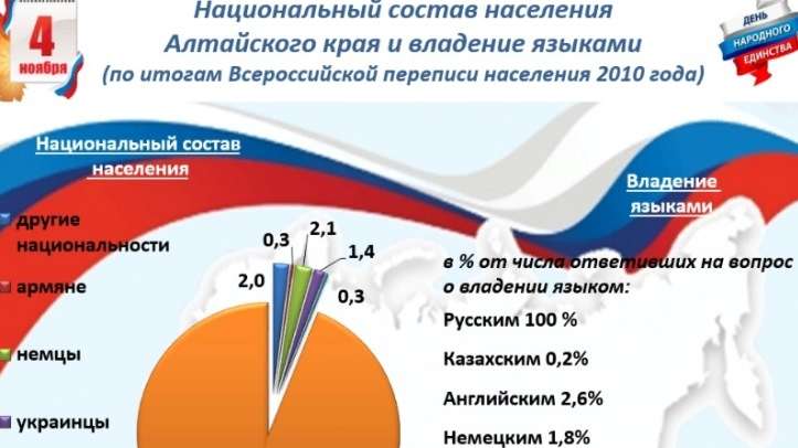 5 интересных фактов об Алтайском крае ко Дню народного единства Фото №1