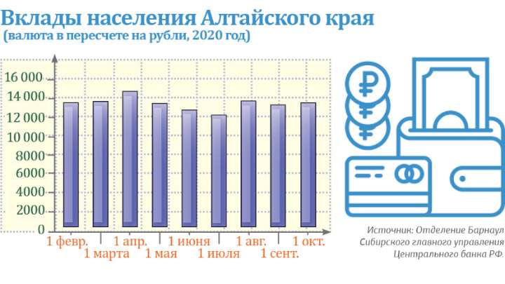 Жители Алтайского края активно снимают деньги с валютных вкладов, покупая жилье Фото №1