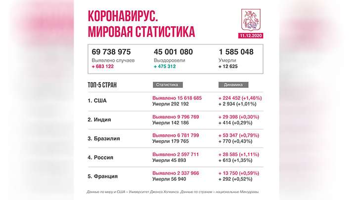 В США количество жертв пандемии превысило боевые потери Второй мировой Фото №1
