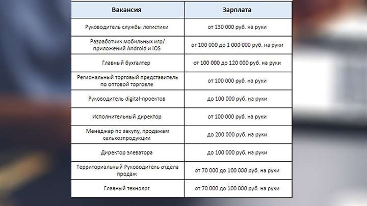 Названы вакансии с самыми высокими зарплатами в Алтайском крае Фото №1