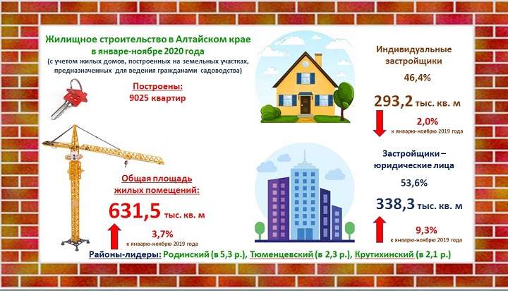 В Алтайском крае зафиксирован рост жилищного строительства Фото №1