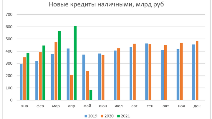 Объем кредитов в Алтайском крае вырос за месяц на 11% Фото №1