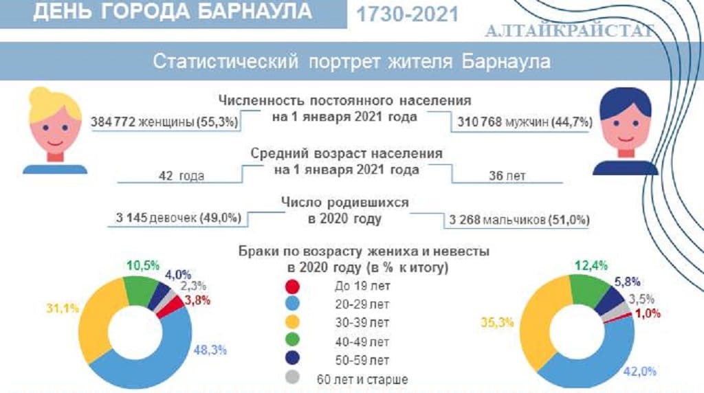 Алтайкрайстат составил статистический портрет барнаульца Фото №1