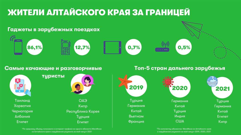 Красному морю – лайк, Вьетнаму – отписка: куда летали жители Алтайского края этим летом Фото №1