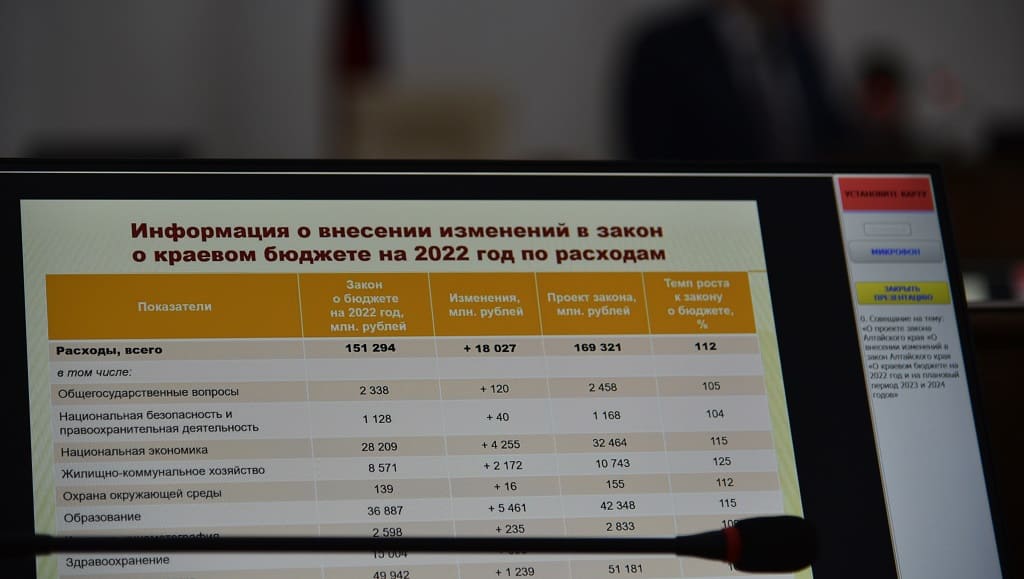 Расходы бюджета Алтайского края дополнительно увеличатся на 18 млрд рублей Фото №1