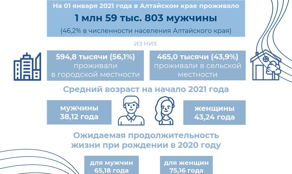 Алтайкрайстат рассказал о мужчинах, проживающих в Алтайском крае Фото №1