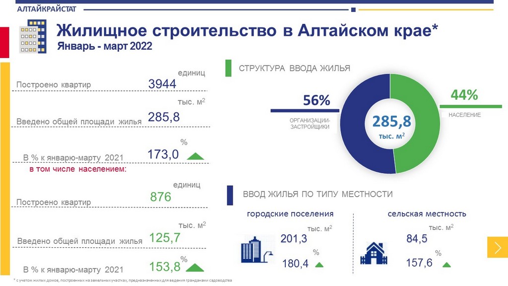 В Алтайском крае растет жилищное строительство Фото №1