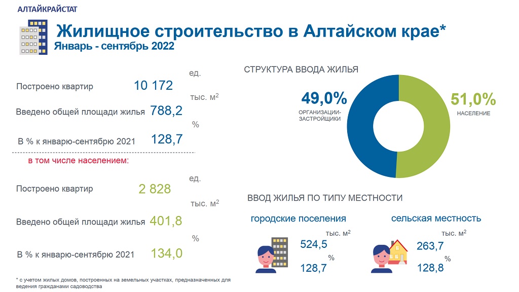 В Алтайском крае продолжает расти жилищное строительство Фото №1