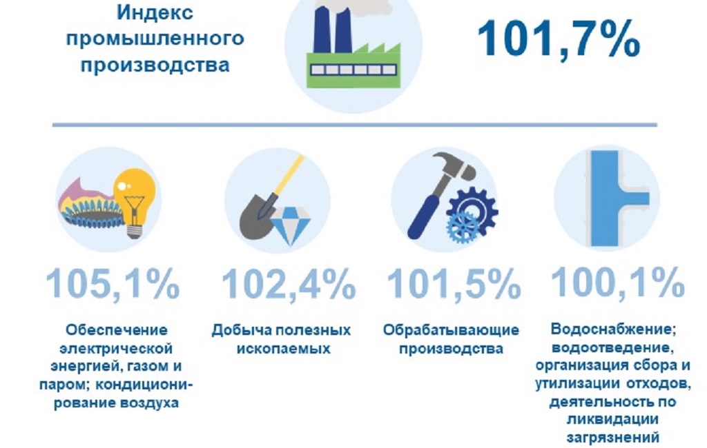 Индекс промышленного производства в Алтайском крае составил 101,7% Фото №1