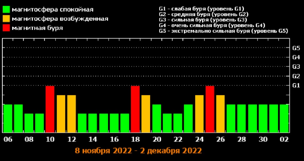 Магнитные бури в марте 2024г в волгоградской. Магнитная буря. Магнитные дни. Магнитные бури на сегодняшний день. Магнитная буря календарь.