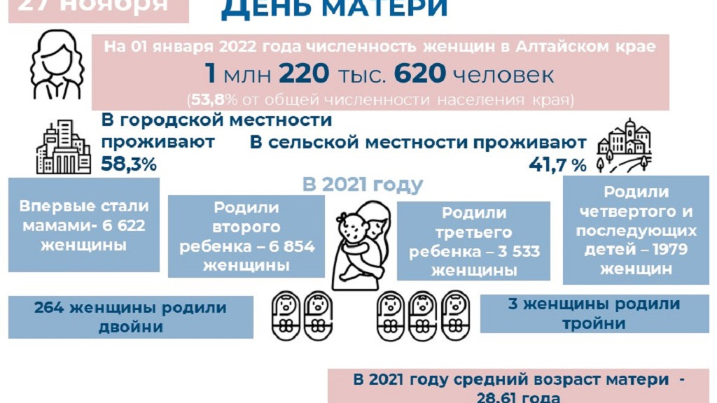 В Алтайском крае становятся матерями в среднем в 28 лет Фото №1