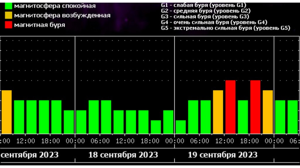 Магнитные бури в марте 2024г новокузнецк. Слабая буря. Магнитная буря 17 февраля 2024г.. Магнитные бури в феврале 2024 в СПБ.