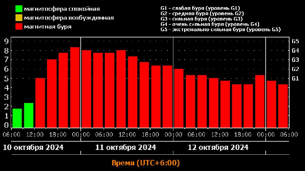 Сильнейшая магнитная буря обрушится на Алтайский край 11 и 12 октября Фото №1