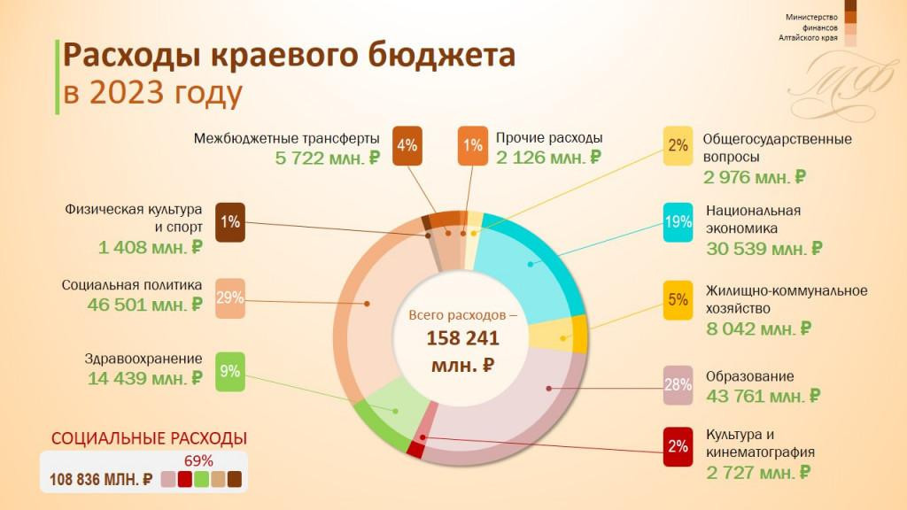 Бюджет Алтайского края на 2023 год приняли в АКЗС с жаркими спорами Фото №2