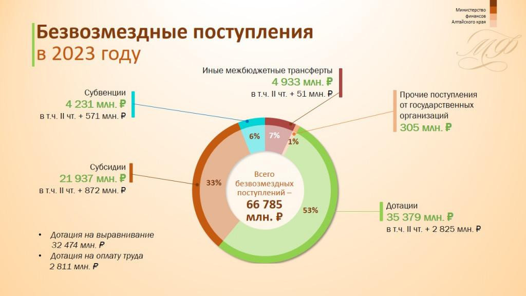 Бюджет Алтайского края на 2023 год приняли в АКЗС с жаркими спорами Фото №3