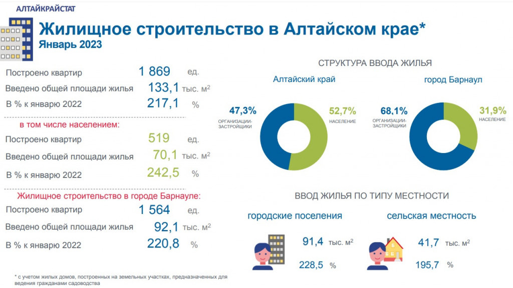 Инфографика Алтайкрайстата фото