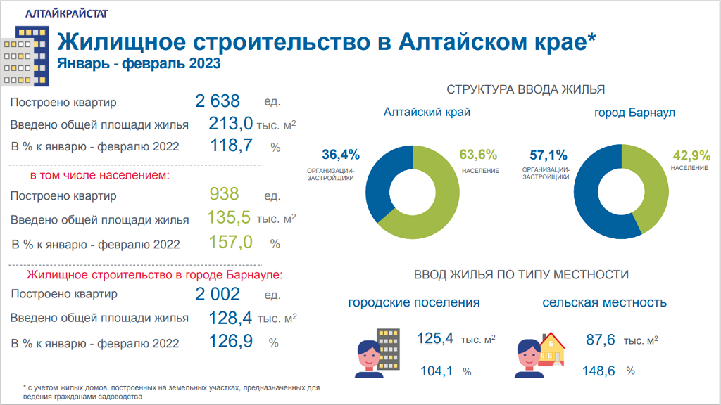 В каких районах Алтайского края больше всего строят Фото №2