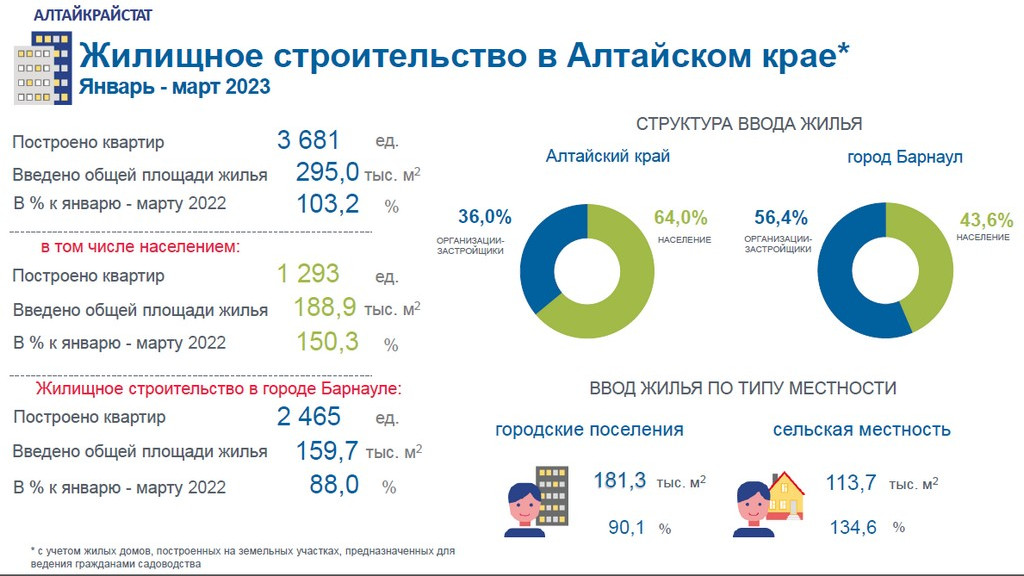 Сколько квартир и домов построили в Алтайском крае с начала года Фото №2