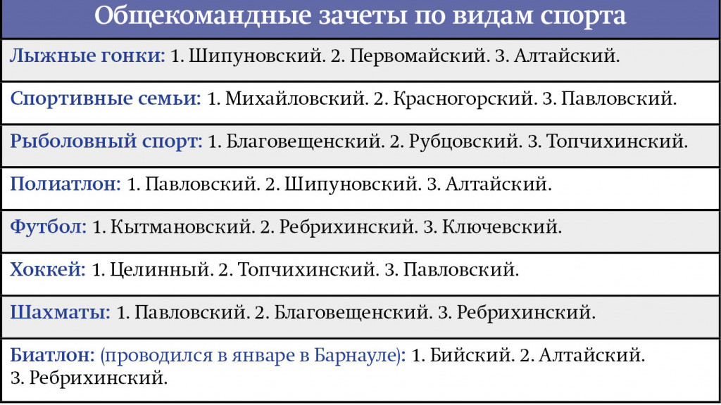 Как проходили финалы 37-й зимней олимпиады сельских спортсменов Алтайского края Фото №4