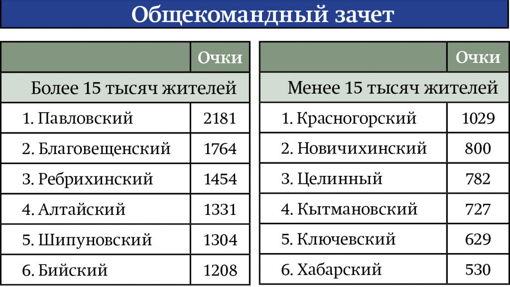 Как проходили финалы 37-й зимней олимпиады сельских спортсменов Алтайского края Фото №5