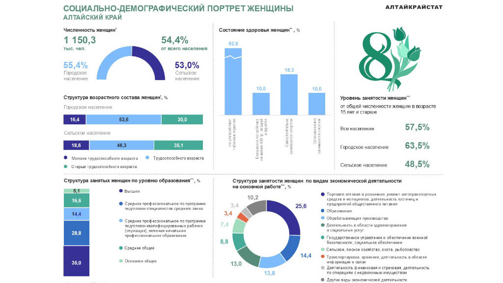 Зарплата ниже, но живут дольше. Как выглядят в зеркале статистики женщины Алтайского края Фото №2