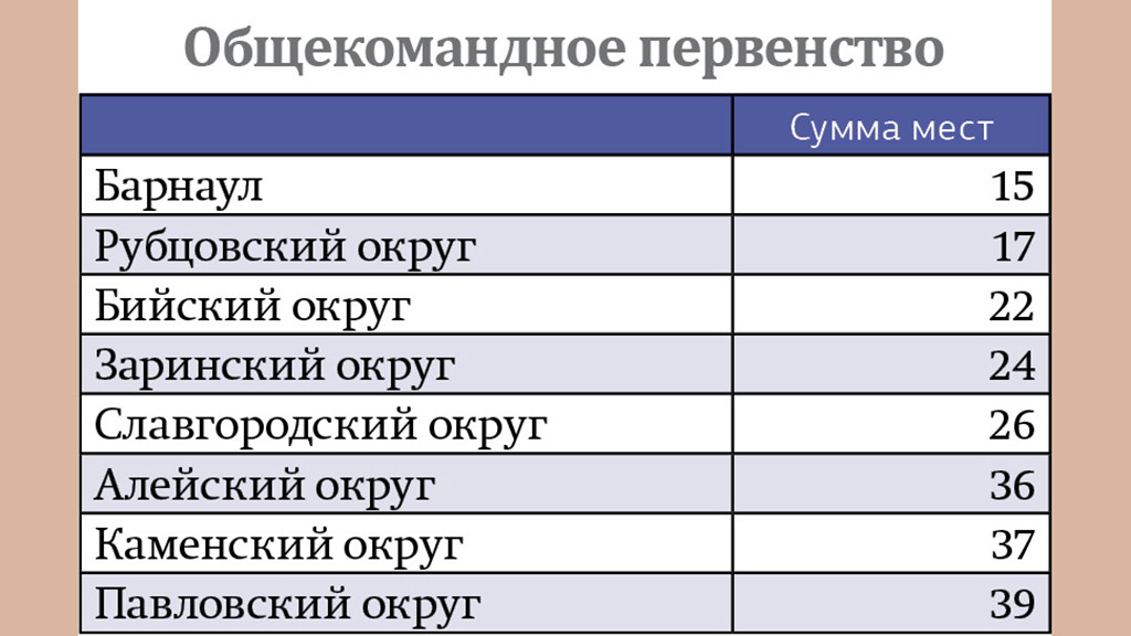 В Барнауле состоялся региональный этап Спартакиады пенсионеров России Фото №6