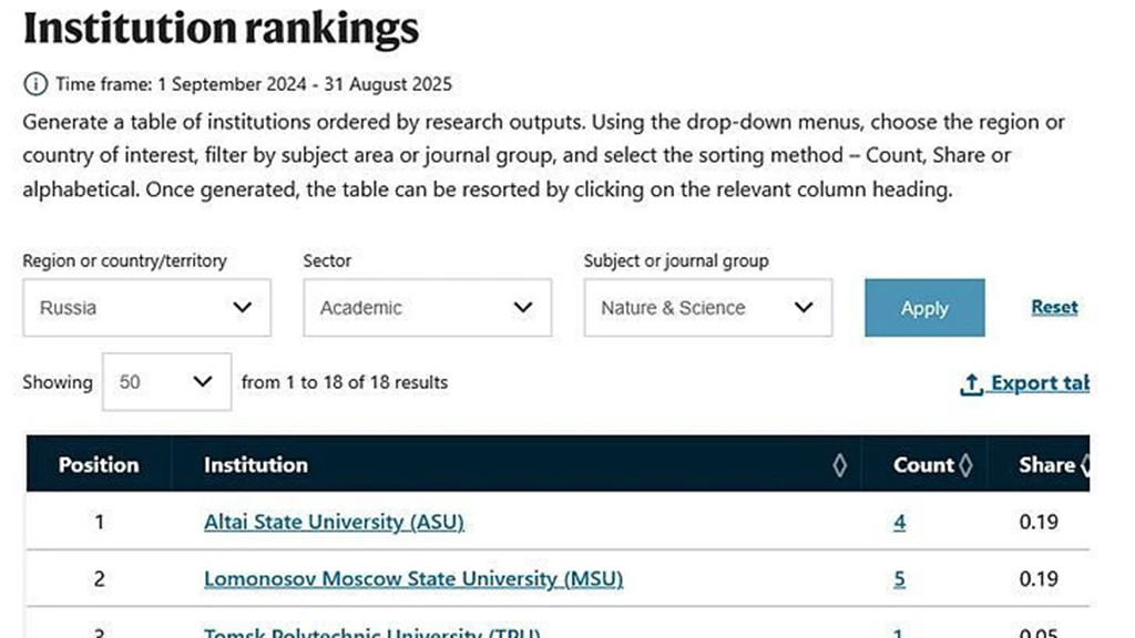 https://www.nature.com/nature-index/institution-outputs/generate/nature-science/countries-Russia/academic фото