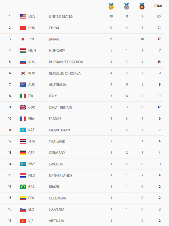 Таблица страна олимпийский игра. Олимпийские игры в Рио 2016 медальный зачет. Летние Олимпийские игры 2016 медальный зачет.