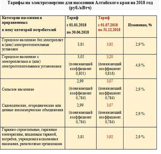 Тарифы на электроэнергию в россии сильно различаются. Тарифы на электроэнергию. Тариф на электроэнергию для населения. Тариф за электроэнергию для юл. Цена электроэнергии.