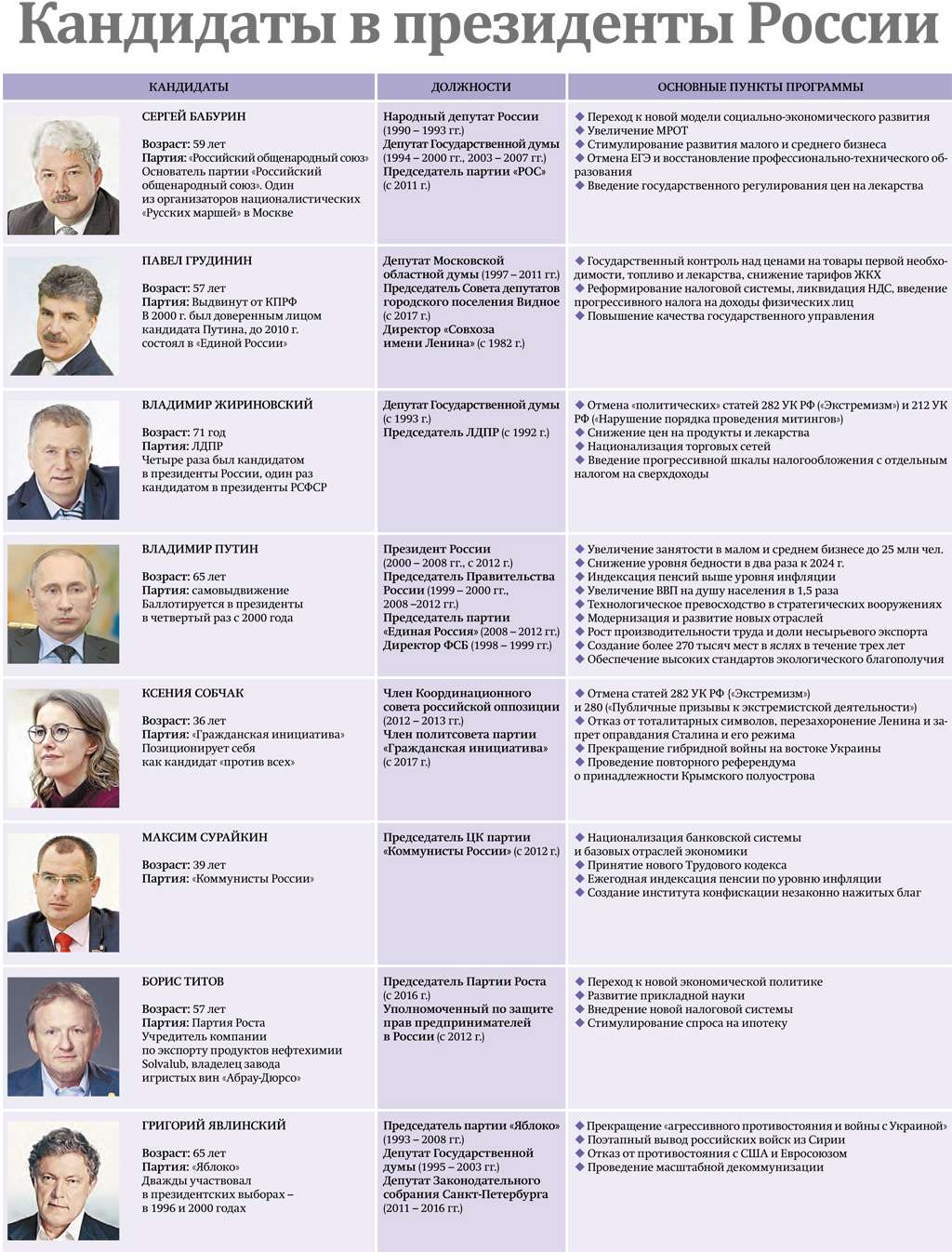 Зарегистрированные кандидаты на выборах президента рф