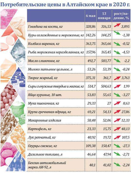 Потребительская корзина список. Потребительская корзина в Алтайском крае. Потребительская корзина 2020 год