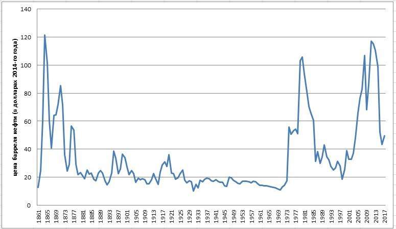На диаграмме средняя цена нефти в 2015. График стоимости нефти за 50 лет. Исторический график нефти. Стоимость нефти за последние 100 лет. Стоимость нефти за 100 лет график.